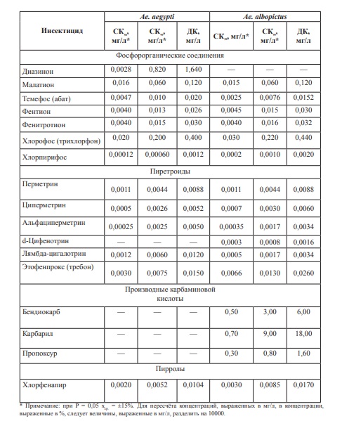 Таблица. Величины СК50, СК99 и диагностические концентрации (ДК) инсектицидов для личинок комаров Ae. aegypti и Ae. Albopictus